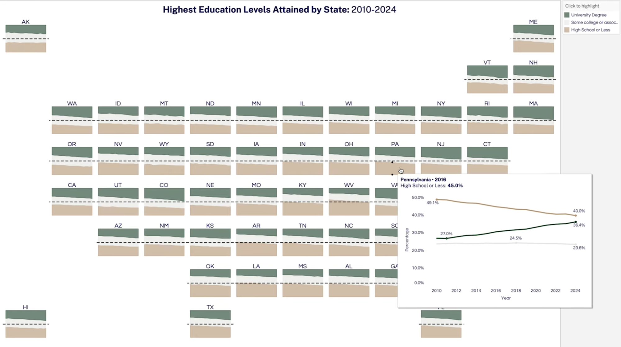 Education levels data visualization