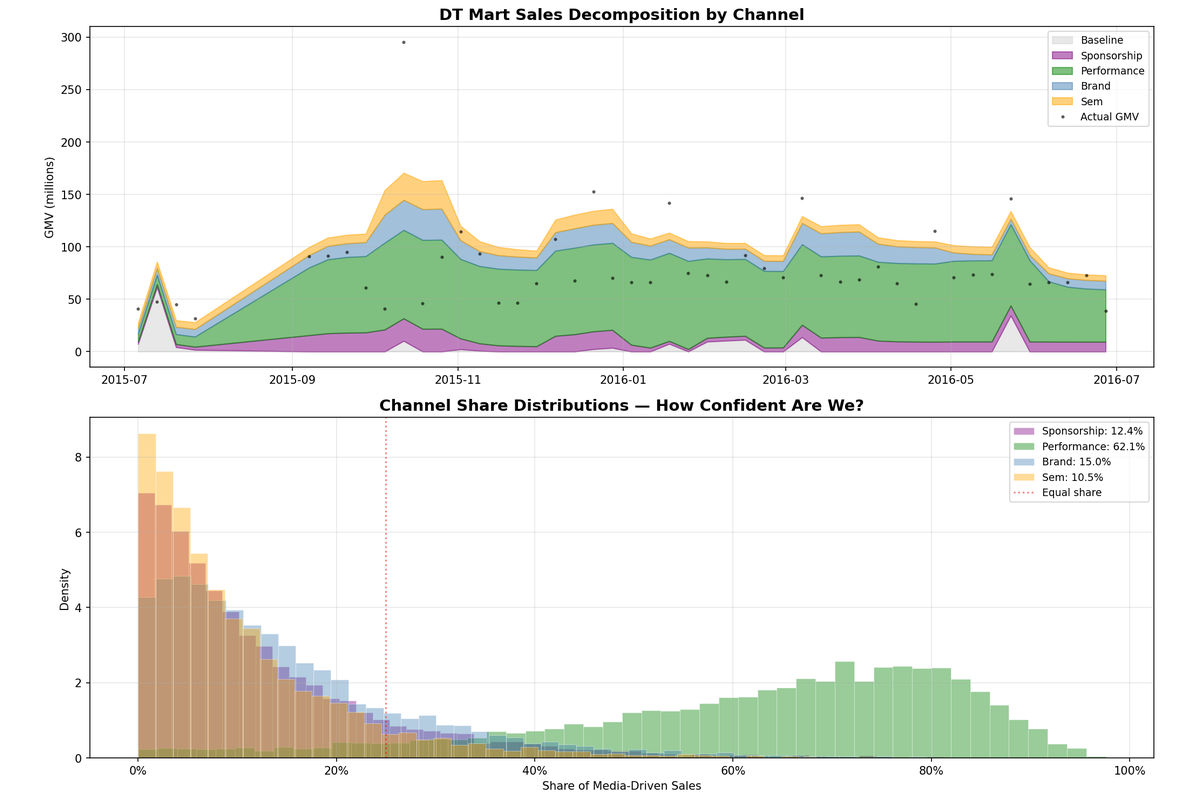 Marketing channel contribution estimates with confidence ranges