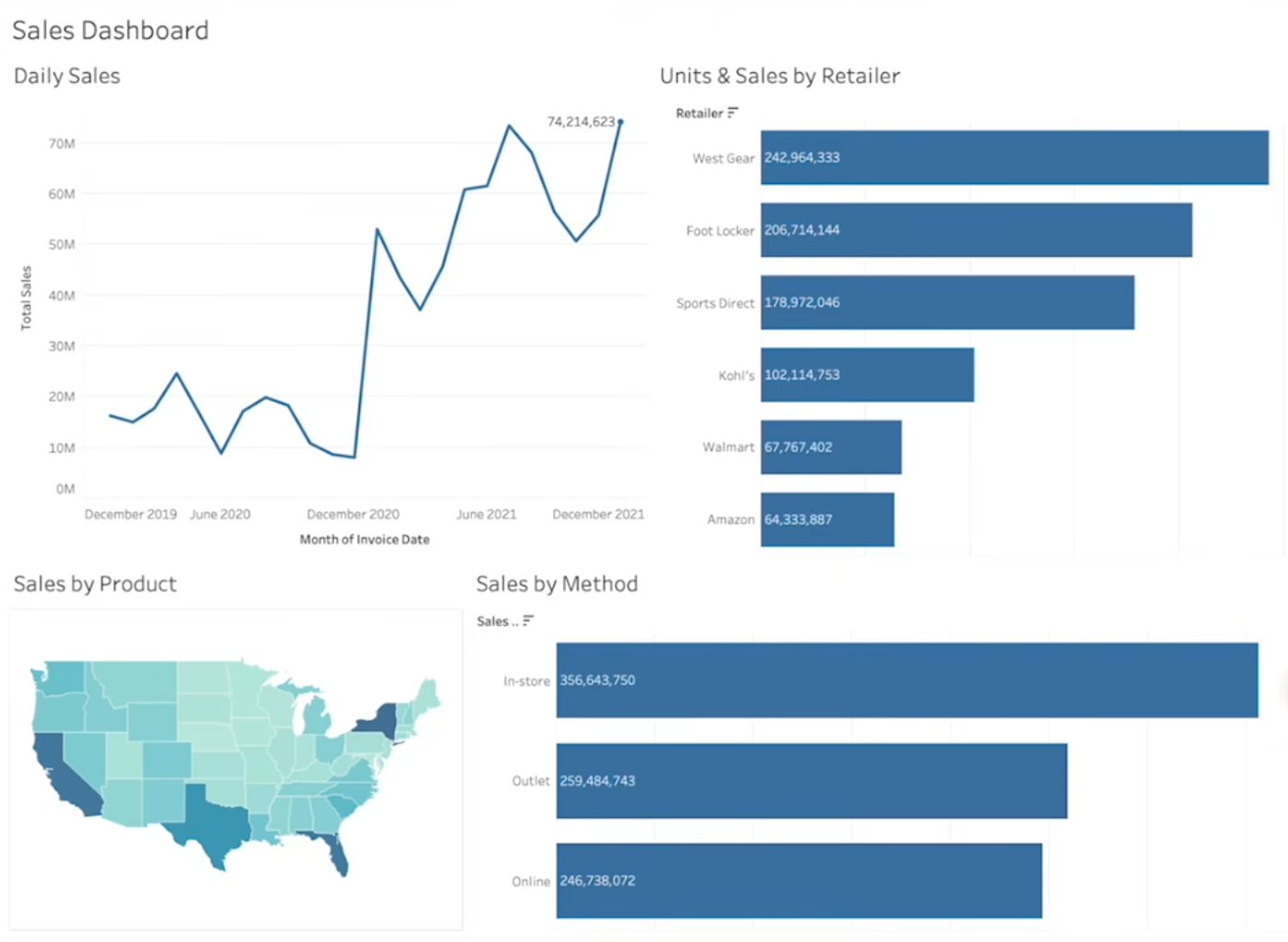 Sales performance dashboard