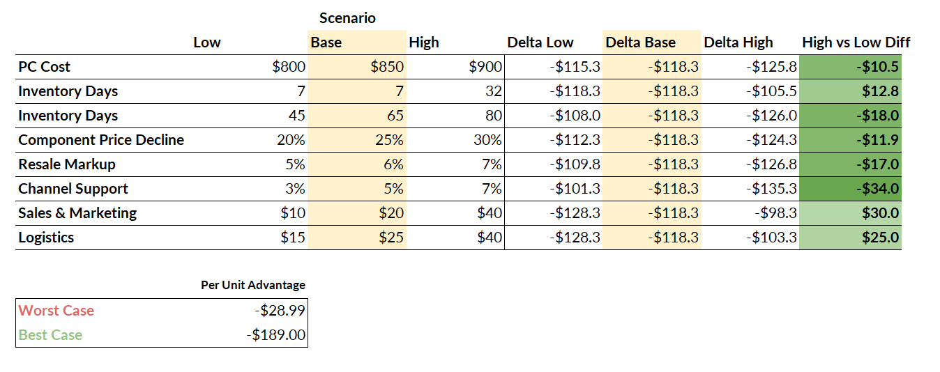 Scenario analysis model